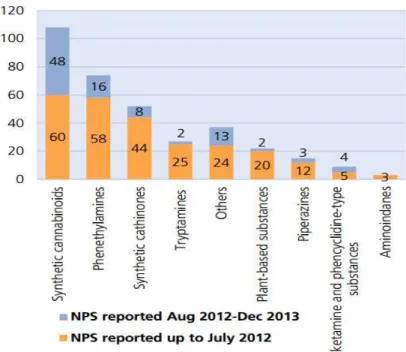 Figure  1-  New  psychoactive  substances  reported  to  UNODC  by  December  2013  (UNODC, 2014)