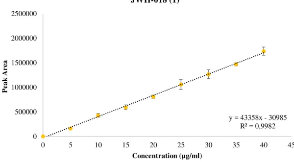 Figure 13 - Calibration curve (2) using JWH-018 standard