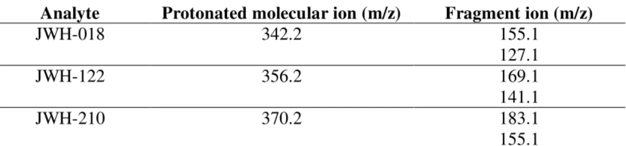 Table 1  –  Major ions for selected synthetic cannabinoids. (Kneisel, S. and Auwärter, V., 2012)