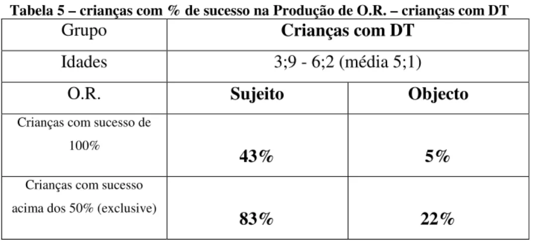 Tabela 5 – crianças com % de sucesso na Produção de O.R. – crianças com DT  