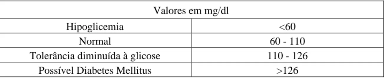 Tabela 1. Valores referentes à glicose em jejum (adaptado de Caquet, 2004). 