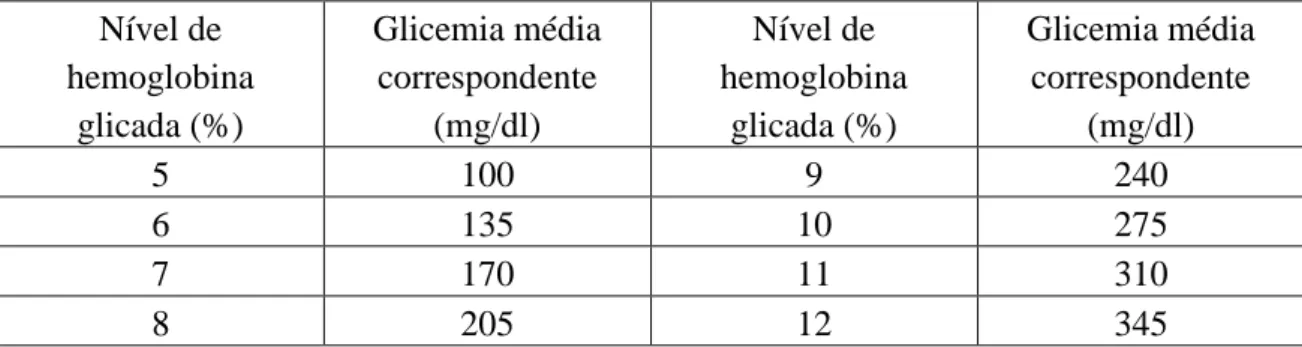 Tabela  2.  Correlação  entre  os  níveis  de  hemoglobina  glicada  (HbA 1c )  e  os  níveis  médios de glicemia dos últimos 2 a 3 meses (adaptado de Caquet, 2004)