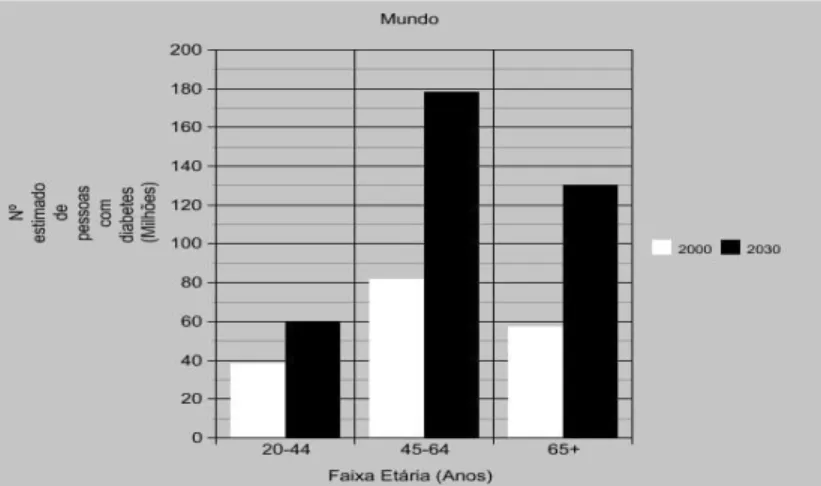 Figura 1. Número estimado de adultos com Diabetes Mellitus por faixa etária e por ano  no Mundo (adaptado de DGS, 2015)