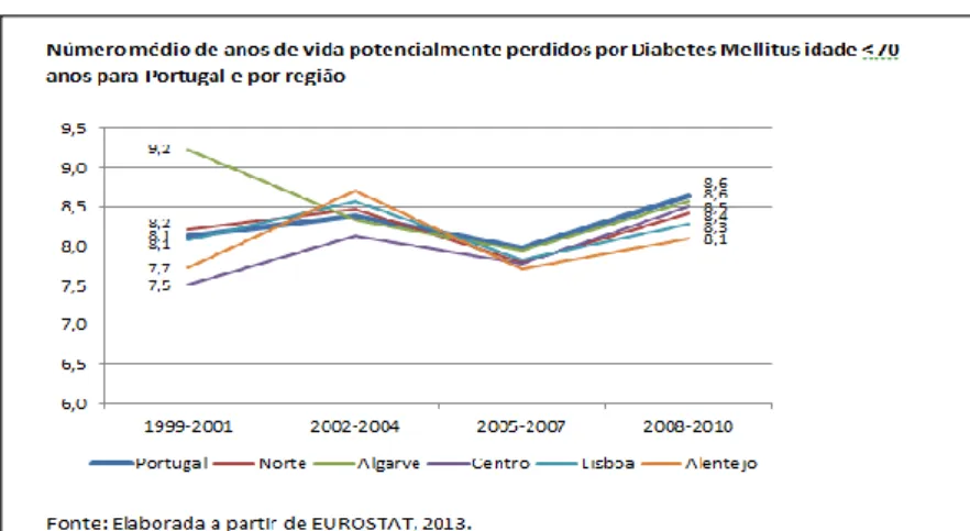 Figura  2.  Número  médio  de  anos  de  vida  potencialmente  perdidos  por  Diabetes  Mellitus  em  indivíduos  com  idade  inferior  a  70  anos  em  Portugal  e  por  regiões  (adaptado de DGS, 2015)