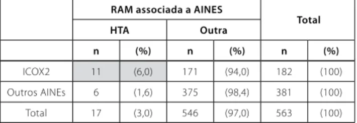 tabela 2. rAm associadas a Aines por classe de Aines raM associada a aINEs