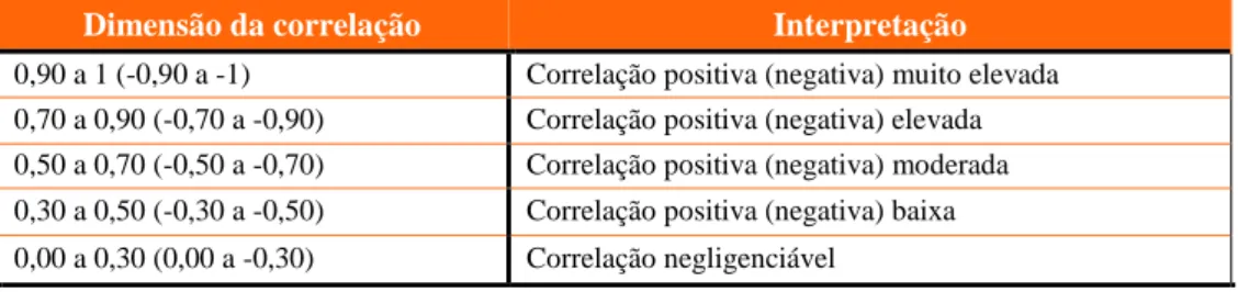 Tabela 3.6 - Critérios de recomendação de fiabilidade estimada pelo α de Cronbach  α considerado aceitável  Condição 
