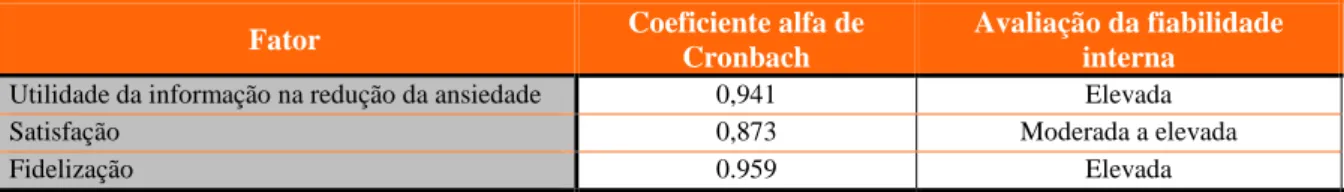 Tabela 3.12 - Resultados para a análise de consistência interna da variável “Fidelização” 