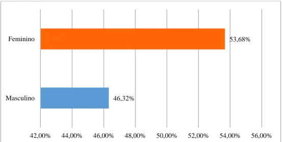 Figura 4.1 - Distribuição das frequências absolutas da amostra por género (Grupo IV – Dados  sociodemográficos: pergunta 1) 