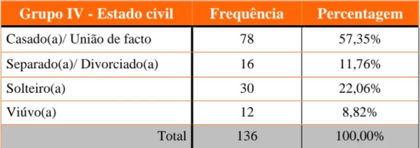 Tabela 4.1 - Distribuição da amostra por estado civil (Grupo IV – Dados sociodemográficos: pergunta 3)  Grupo IV - Estado civil  Frequência  Percentagem 