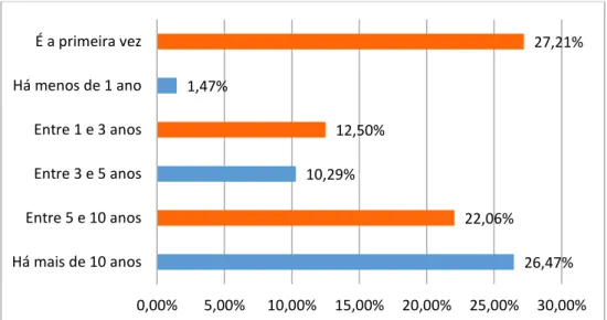 Figura 4.4 - Distribuição da amostra por antiguidade como cliente na clínica (Grupo IV – Dados  sociodemográficos: pergunta 6) 