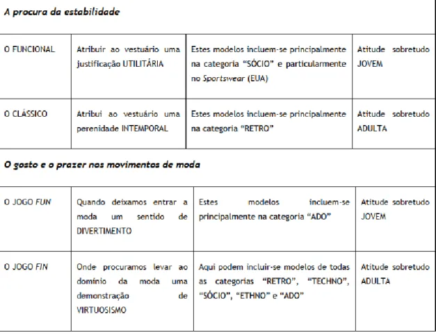 Gráfico 3 -  Gráfico das diferentes qualificações do design na moda 161 . 