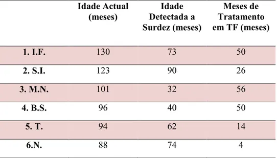 Tabela III.2  + % D $ &gt; $8&amp; % B D Idade Actual  (meses)  Idade  Detectada a  Surdez (meses)  Meses de  Tratamento  em TF (meses)  1