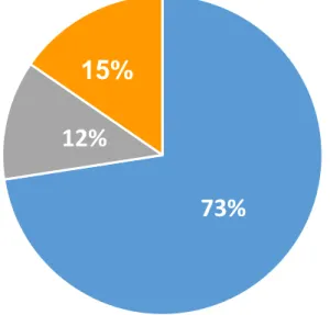 Gráfico 3 - Distribuição percentual da quantidade total de alimentos produzidos para o prato  principal