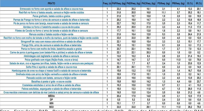 Tabela 2 – Distribuição do desperdício por ementa do prato principal. 