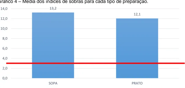 Gráfico 4 – Média dos índices de sobras para cada tipo de preparação. 