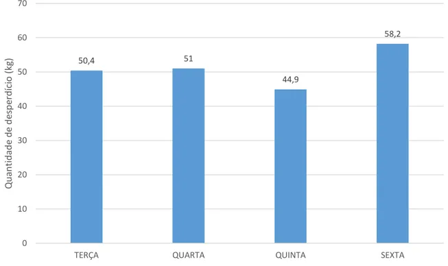 Gráfico 6 – Comparação média do desperdício por dias da semana. 