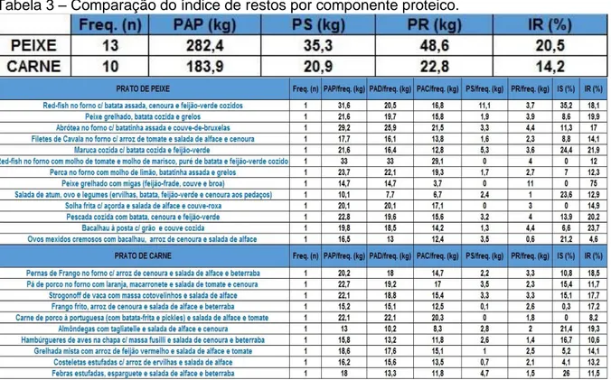 Tabela 3 – Comparação do índice de restos por componente proteico. 