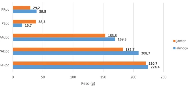 Gráfico 7 – Comparação do PAP, PS e PR per capita do almoço e jantar. 
