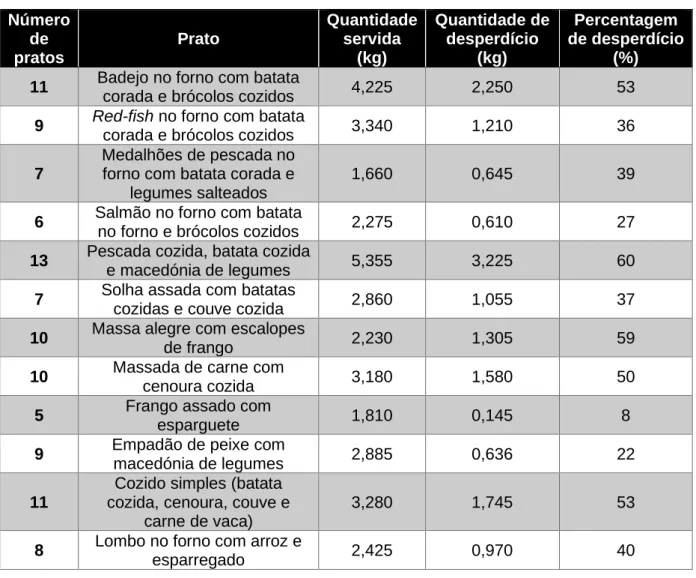 Tabela 2 - Resultados do desperdício do prato 