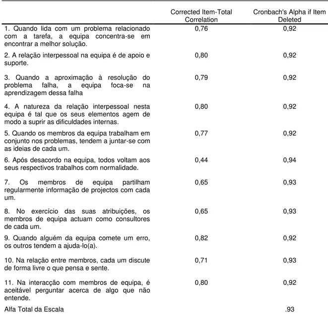Tabela 4.8  –  Alpha de Cronbach para a Dimensão Colaboração 