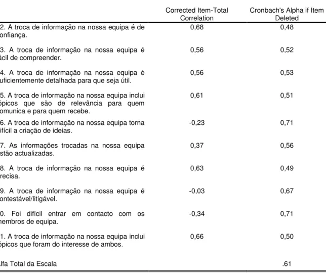 Tabela 4.9  –  Alpha de Cronbach para a Dimensão Qualidade da Comunicação Interna 
