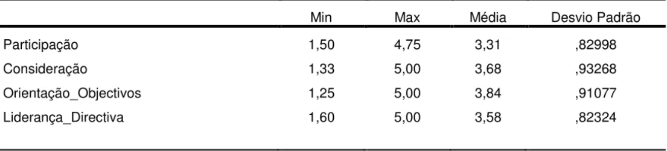 Tabela 5.2 - Estatística Descritiva dos Estilos de Liderança 