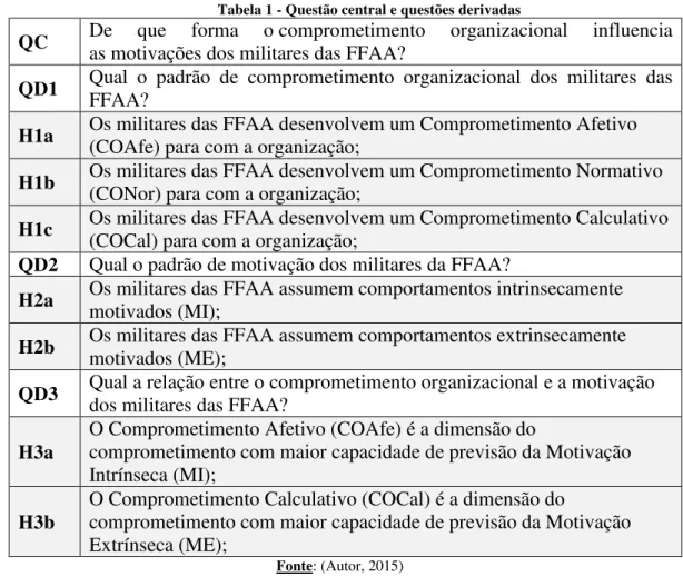 Tabela 1 - Questão central e questões derivadas 