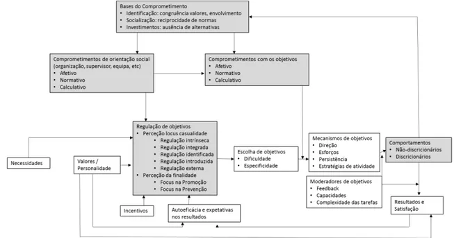 Figura 6  –  Modelo integrado do comprometimento e da motivação dos empregados  Fonte: (baseado (Meyer, Becker e Van Den Berghe., 2004)) 