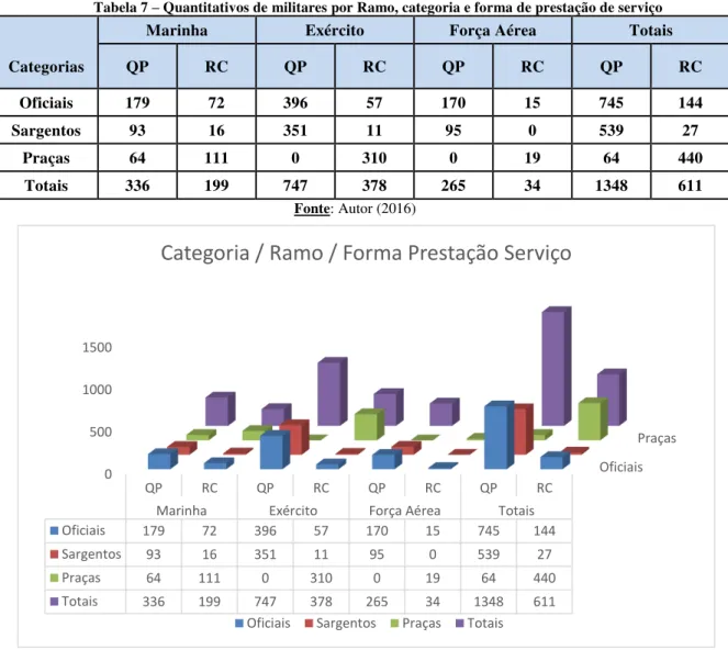 Tabela 7  –  Quantitativos de militares por Ramo, categoria e forma de prestação de serviço 