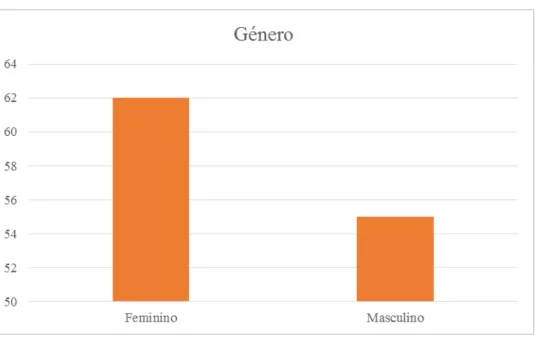 Gráfico 1 - Género dos inquiridos 