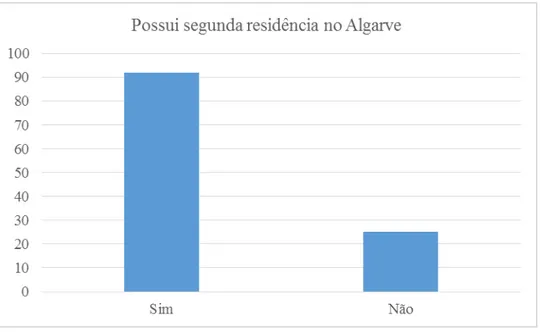 Gráfico 3 - Possui segunda residência no Algarve? 