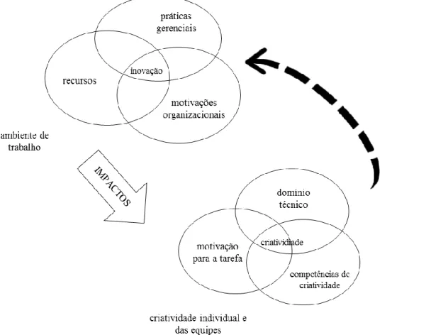 Figura  1:  Impacto  do  ambiente  organizacional  na  criatividade.  Traduzido  para  português  a  partir  de  Amabile (1996,p.9)