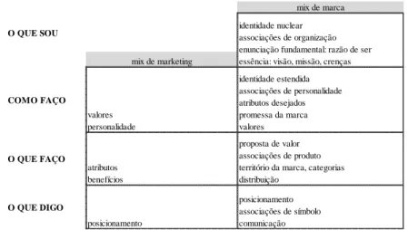 Tabela 1: comparação de ferramentas de gestão de identidade de marca 