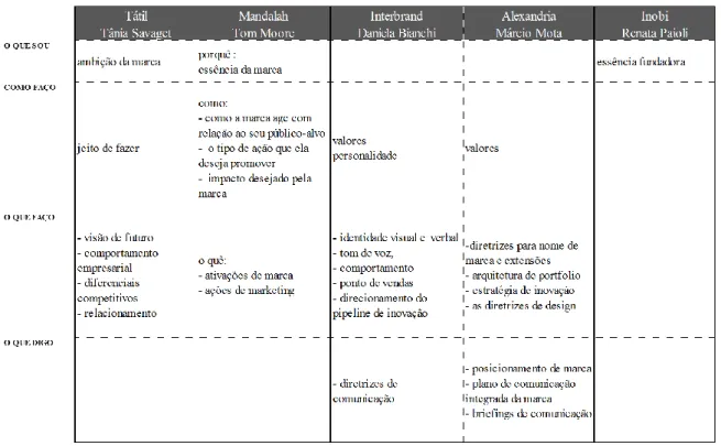 Tabela 2: Classificação das ferramentas de gestão de identidade de marca