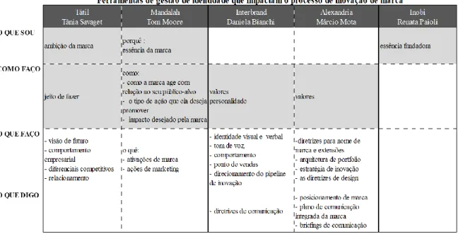 Tabela 4: ferramentas de gestão de identidade que impactam o processo de inovação de marca 