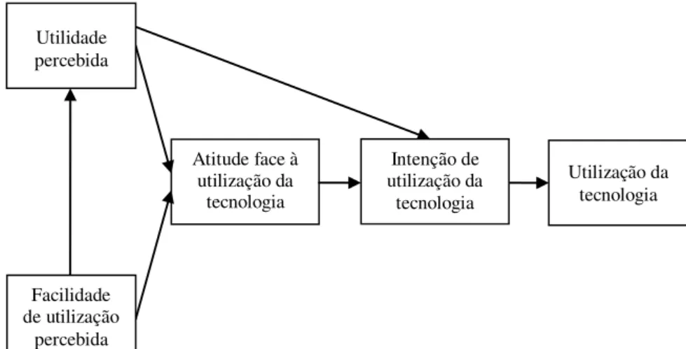 Figura 1. Modelo de adoção de tecnologia 