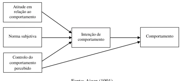 Figura 3. Teoria do comportamento planeado 