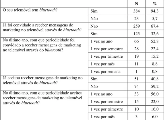 Tabela 5. Participação em campanhas de bluetooth marketing 