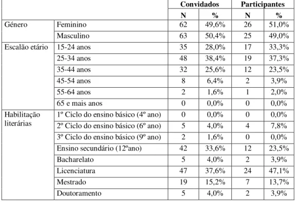 Tabela 6. Caracterização dos convidados e participantes em campanhas de  bluetooth marketing 