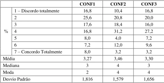 Tabela 7. Tabela de frequências e medidas de estatística descritiva  – CONF 