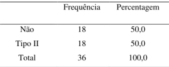 Tabela 1 - Diabetes  Frequência  Percentagem  Não  18  50,0  Tipo II  18  50,0  Total  36  100,0  3