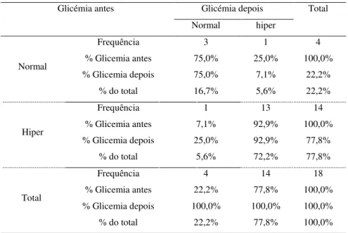 Tabela 10 – Glicemia: antes vs depois 