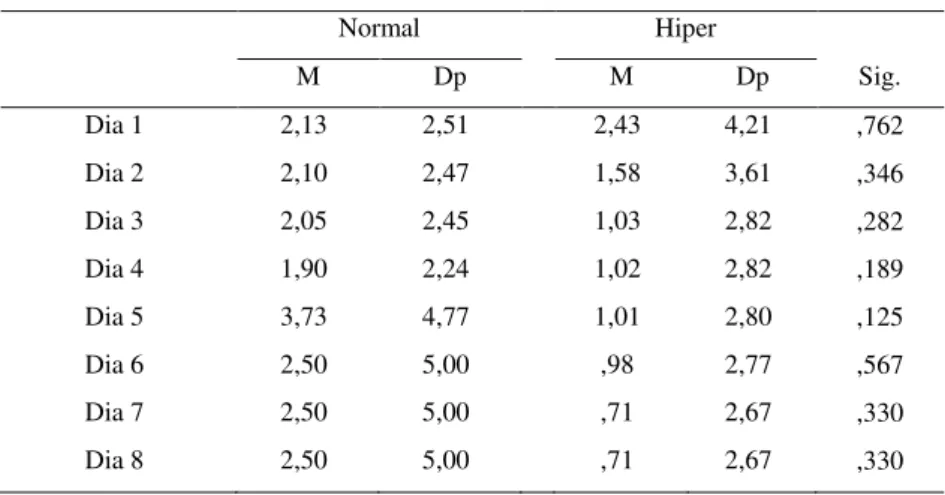 Tabela 11  –  Níveis de dor: Normal vs Hiperglicemia 