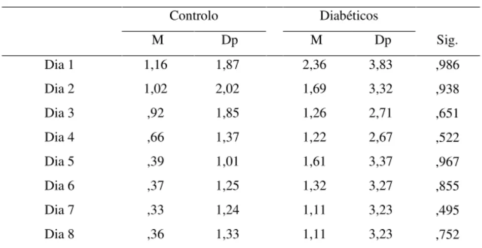Tabela 13 – Níveis de dor: Controlo vs Diabetes 