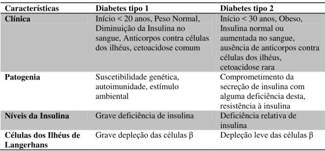 Tabela 1: Comparação entre diabetes tipo 1 e 2. Adaptado de Collins, 2001. 