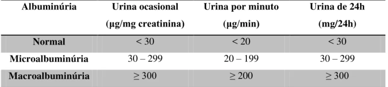 Tabela 6: Métodos de avaliação da excreção de albumina na urina. Adaptado de DGS (2011)