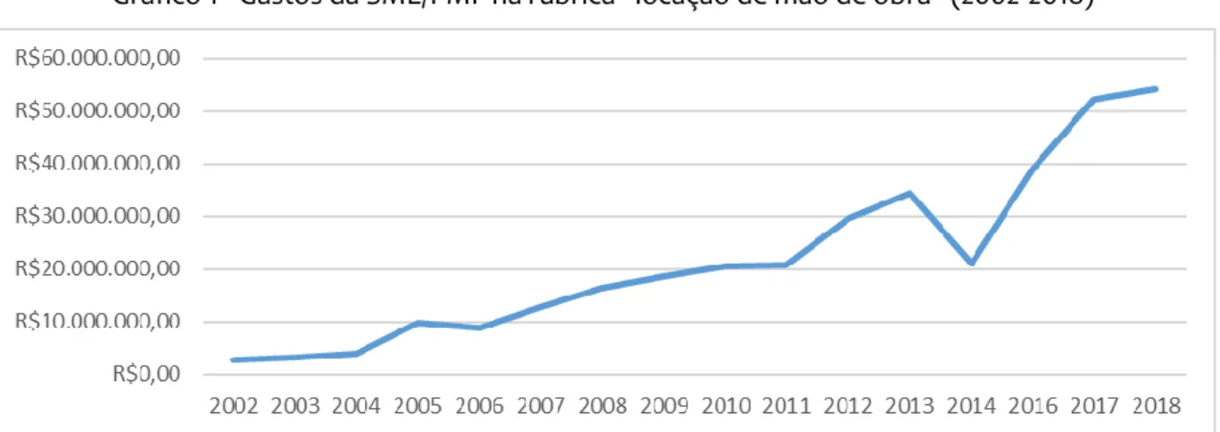 Gráfico 1 - Gastos da SME/PMF na rubrica &#34;locação de mão de obra&#34; (2002-2018) 