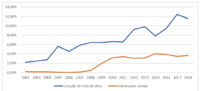 Gráfico 2 - Percentual das despesas com locação de mão de obra e subvenções sociais em relação  ao total da SME/PMF 