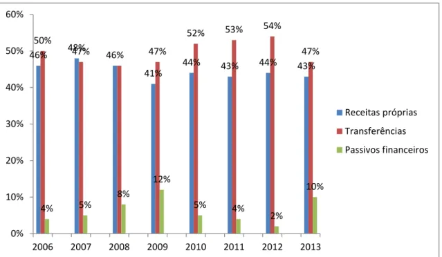 Gráfico 3.3 - Evolução da Estrutura Financeira dos Municípios de Média Dimensão 