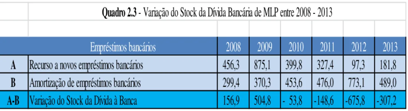 Gráfico 3.7 - Municípios que não recorreram a empréstimos bancários de médio e longo prazo  2008-2014 